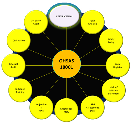 standard gdpr iso & OHSAS Certification requirements 18001 Health Safety