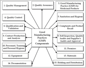 GMP compliance  GMP compliance   Core Compliance