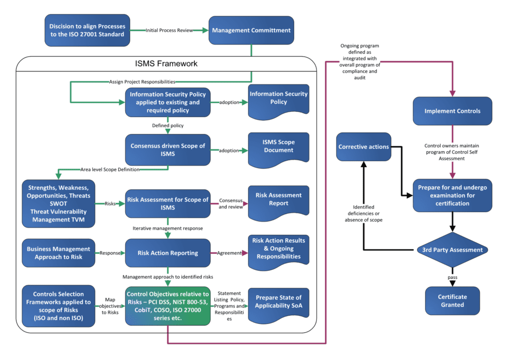 sox iso 27001 mapping diagram