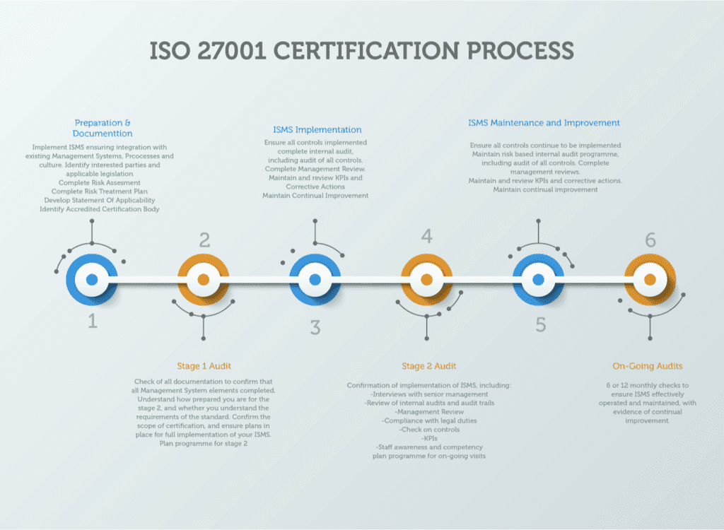 ISO 27001 Core Compliance