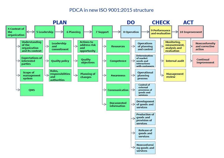 ISO 9001 consulting Portland Oregon - Core Compliance