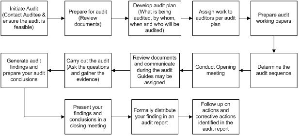 Internal Audit Services to ISO Compliance