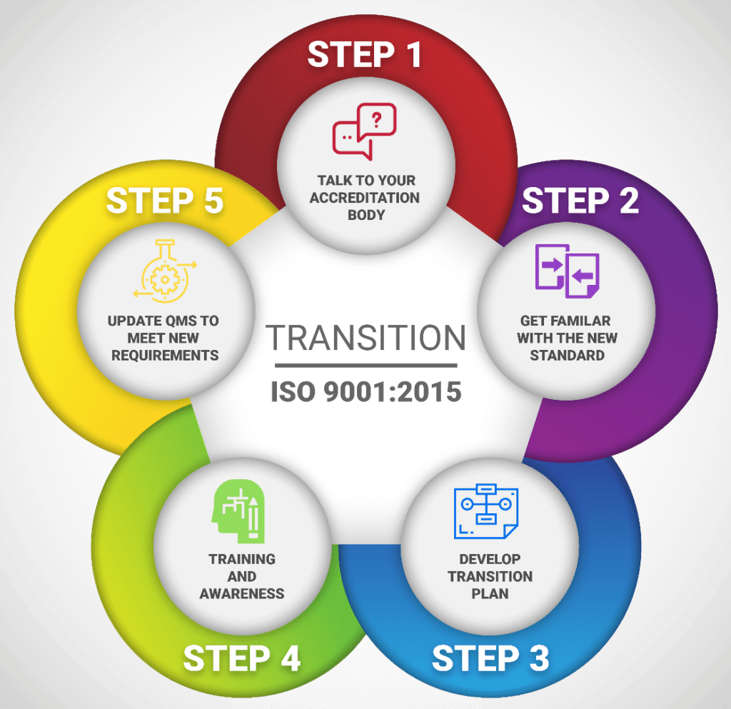 Plan De Transition Iso 9001 Version 2015