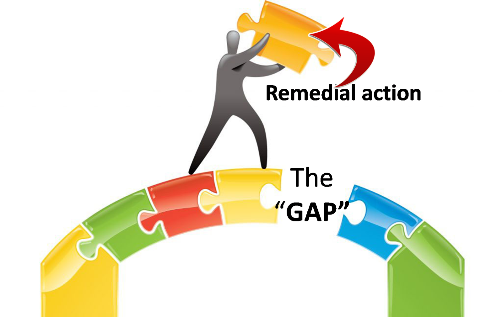 Gap Assessment  Gap Assessment   Core Compliance