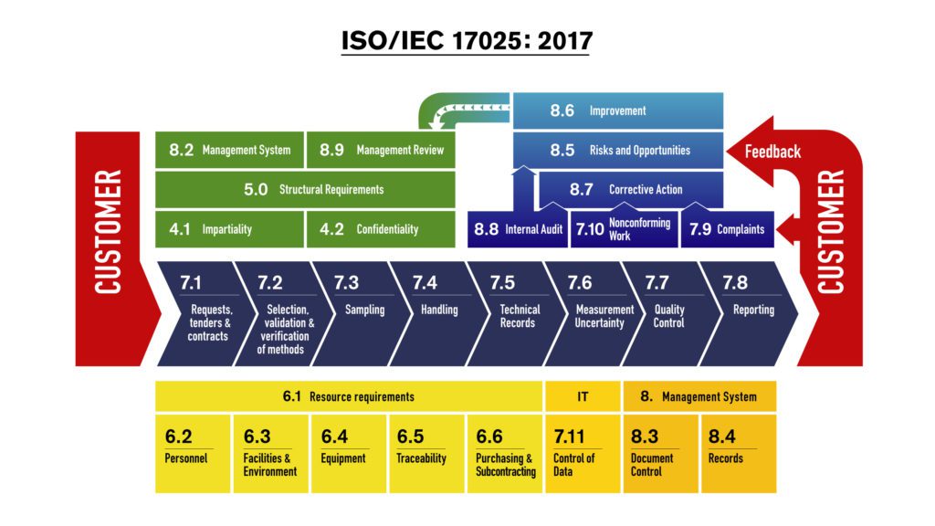 ISO 17025  ISO 17025   Core Compliance