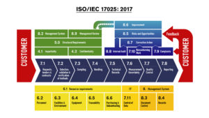 ISO 17025 accreditation for Testing and Calibration Laboratories